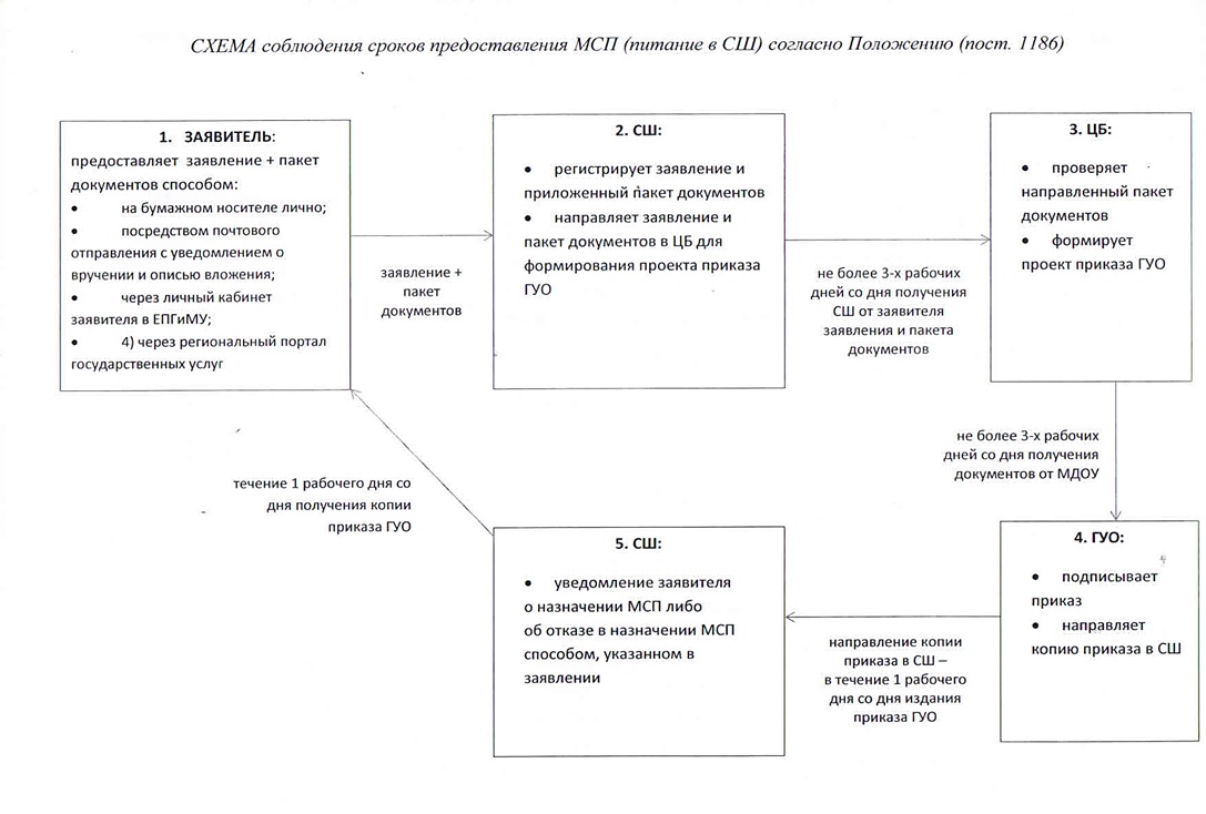 Схема соблюдения сроков МСП.